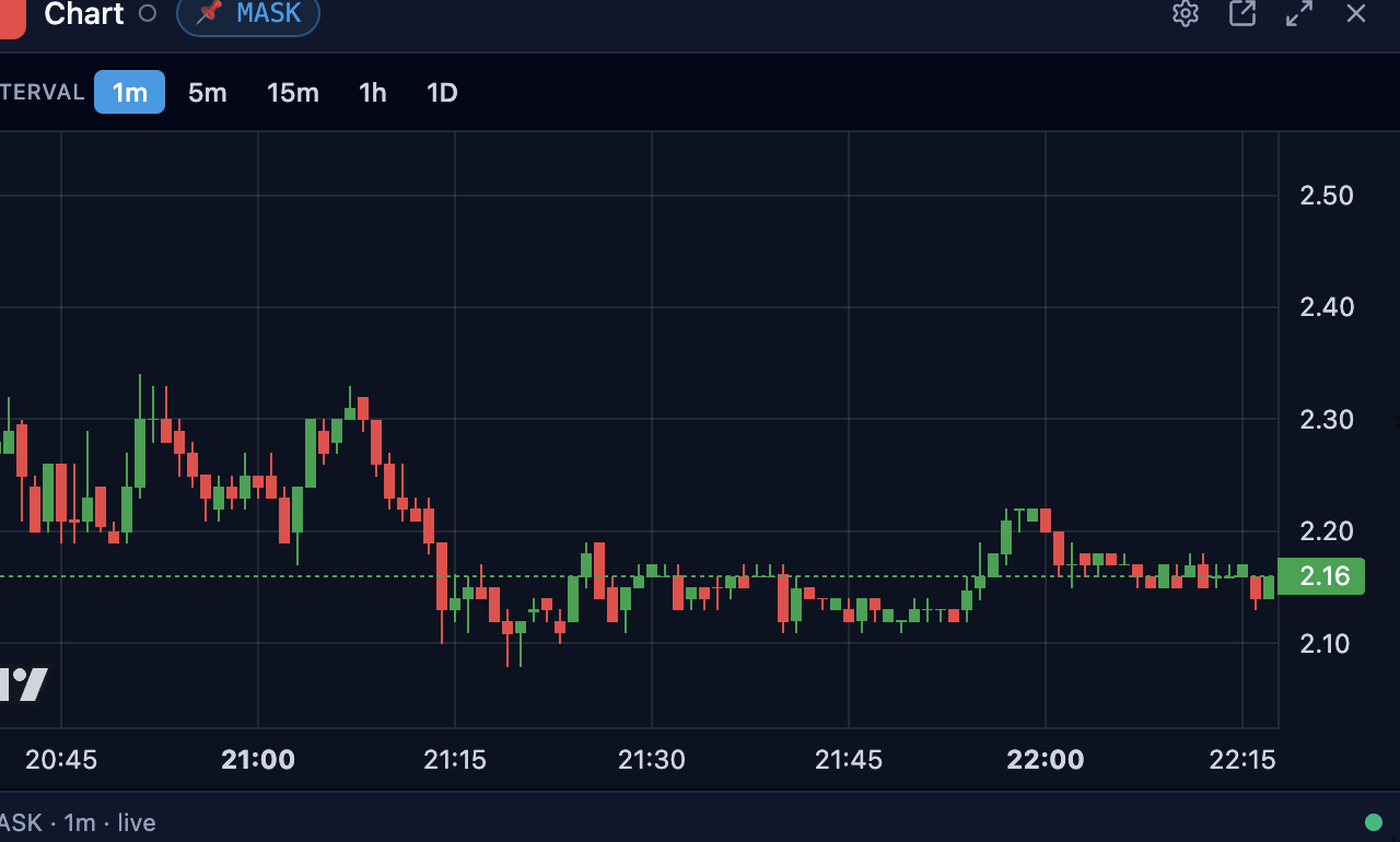 Multi-timeframe candlestick chart with live MASK 1m bars